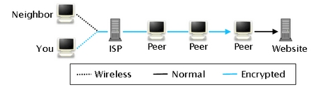 BitBlinder – Peer to peer IP anonymiser