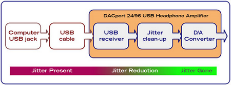 DACPort – Reference USB powered digital to analogue converter