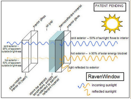 Raven Window diagram