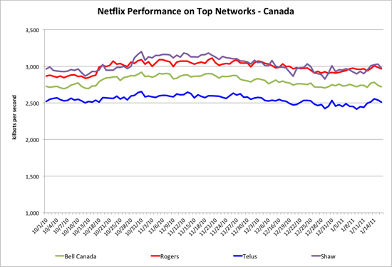 Netflix ranks top performing ISPs