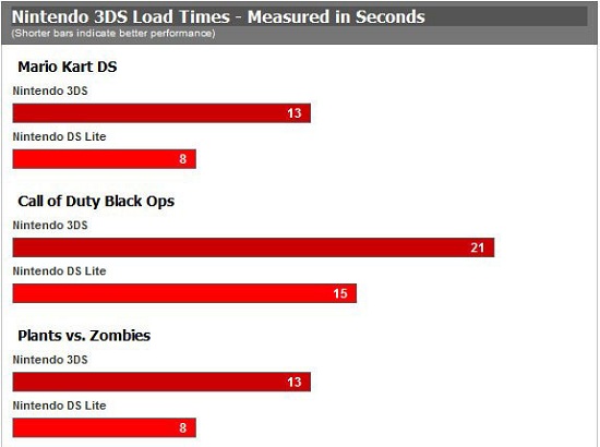Nintendo 3DS loads older games considerably slower than a regular DS