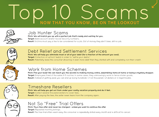 Top online scams of 2010, as reported by the BBB