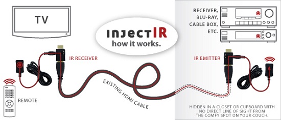 InjectIR runs an IR signal through your existing HDMI cable