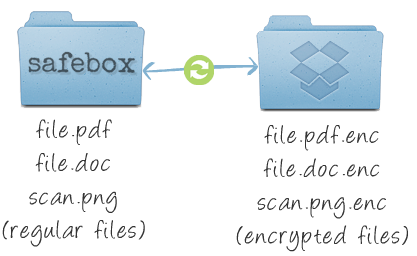 Use Safebox to encrypt your Dropbox files automatically