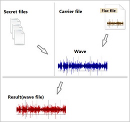 DeepSound lets you hide your private files inside innocent looking audio files [Freeware]