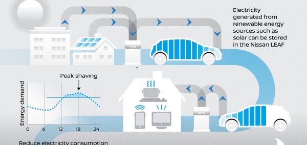 Nissan Energy Share – share power between your car and your home